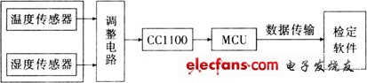 圖1 溫度、濕度無線檢測系統(tǒng)的工作原理框圖 
