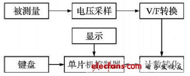 系統(tǒng)原理框圖