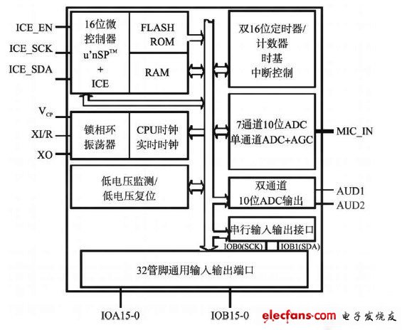 單片機(jī)結(jié)構(gòu)框圖