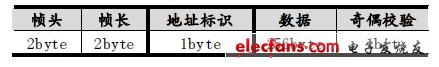 表1 ZigBee 通信協(xié)議的幀格式