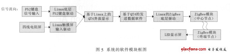 圖5 系統(tǒng)的軟件模塊框圖