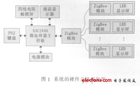 圖1 系統(tǒng)的硬件總體框圖