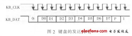 圖2 鍵盤的發(fā)送時(shí)序