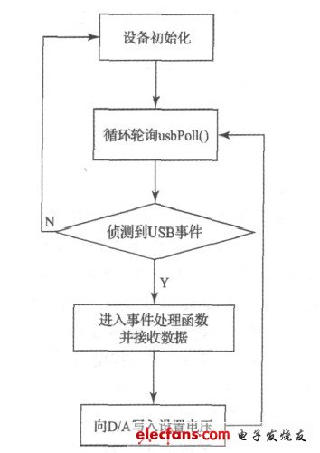 圖5 下位機(jī)軟件流程