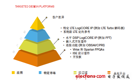 LTE基帶目標(biāo)設(shè)計(jì)平臺(tái)