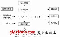 室內(nèi)機控制電路框圖