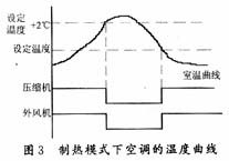 制熱模式下空調(diào)的溫度曲線