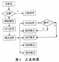 主程序的流程圖