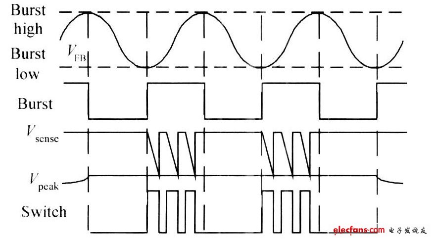 圖3  Burst 模式工作過程
