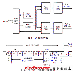 UART16550的基本結(jié)構(gòu)