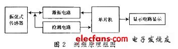 測(cè)頻原理框圖