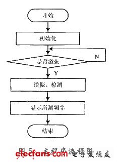 主程序流程圖