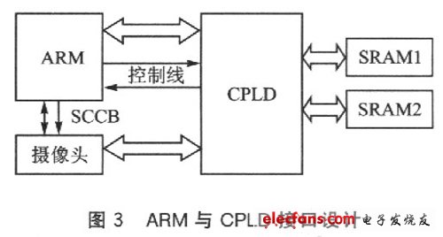 ARM與CPLD接口設(shè)計(jì)