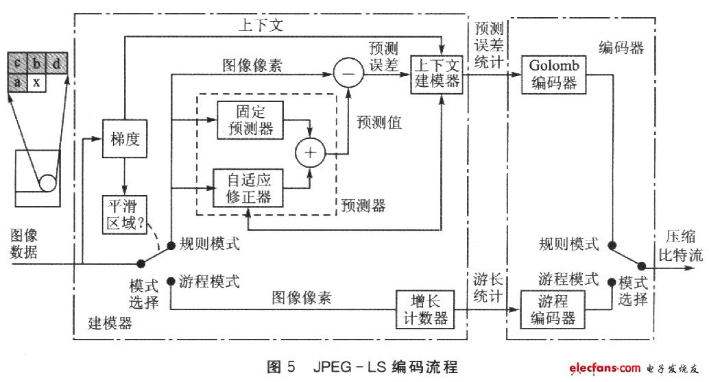 JPEG-LS的編碼過(guò)程