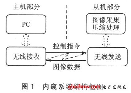 內窺系統(tǒng)組成結構