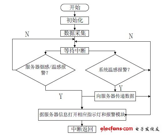 圖6 程序流程圖。