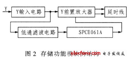 存儲功能模塊結(jié)構(gòu)