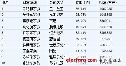 2012年榜單排名前10位的家族