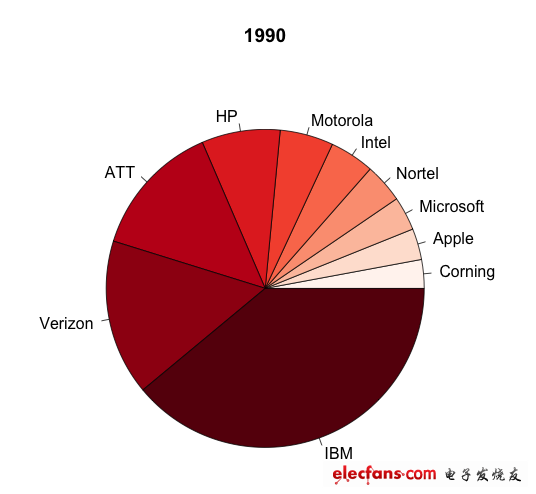 1990年，IBM和美國兩大電信巨頭占據(jù)主導地位