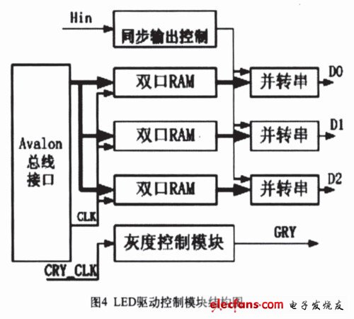 LED驅(qū)動(dòng)控制模塊結(jié)構(gòu)圖