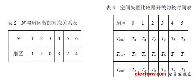 N 與扇區(qū)數(shù)的對(duì)應(yīng)關(guān)系