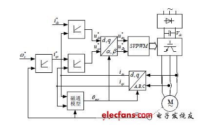 間接轉子磁場定向電流注入型感應電機矢量控制方案