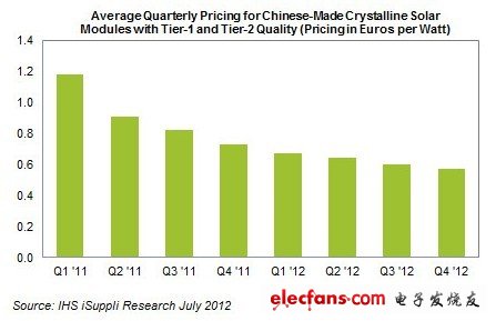 　　據(jù)IHS iSuppli公司的最新光伏電池模組生產(chǎn)市場(chǎng)追蹤報(bào)告，由于需求增強(qiáng)，預(yù)計(jì)光伏模組價(jià)格下跌趨勢(shì)將在2012年下半年減弱。這對(duì)于飽受打擊的太陽(yáng)能產(chǎn)業(yè)算是一個(gè)好消息。  　　預(yù)計(jì)下半年晶體太陽(yáng)能模組的平均市場(chǎng)價(jià)格仍將下跌11%，但跌幅略小于上半年的12%，并遠(yuǎn)小于2011年下半年的20%。預(yù)計(jì)2012年第四季度平均市場(chǎng)價(jià)格將從第二季度的每瓦0.64歐元跌至0.57歐元。模組通常以歐元計(jì)價(jià)，而硅則以美元計(jì)價(jià)。  　　   圖1所示為中國(guó)生產(chǎn)的一級(jí)和二級(jí)質(zhì)量的硅太陽(yáng)能模組平均價(jià)格  　　盡管產(chǎn)能過(guò)剩繼續(xù)壓制整個(gè)太陽(yáng)能供應(yīng)鏈的價(jià)格，但光伏市場(chǎng)終于出現(xiàn)改善跡象。不僅2012年全球安裝前景持續(xù)上升，而且***電池生產(chǎn)商也在6月報(bào)告稱需求增長(zhǎng)。這些因素幫助價(jià)格趨于穩(wěn)定，并減慢了下跌速度。  　　***電池生產(chǎn)商的市場(chǎng)需求增長(zhǎng)，是光伏電池價(jià)格走穩(wěn)的原因之一。今年稍早的的時(shí)候，在美國(guó)市場(chǎng)銷售的中國(guó)模組被課征30-250%的懲罰性關(guān)稅，迫使中國(guó)企業(yè)從***以及韓國(guó)等外部貨源購(gòu)買太陽(yáng)能電池。  　　然而，模組價(jià)格下跌將只會(huì)對(duì)太陽(yáng)能供應(yīng)鏈產(chǎn)生部分影響。垂直整合型模組生產(chǎn)商將因硅價(jià)格下降而受益，但純粹的模組生產(chǎn)商不能指望電池價(jià)格大幅下滑。  　　模組是構(gòu)建完整的太陽(yáng)能系統(tǒng)的關(guān)鍵部件，由太陽(yáng)能電池、電線、框架和玻璃組成。  　　安裝計(jì)劃  　　據(jù)IHS iSuppli公司的光伏服務(wù)，2012年全球光伏太陽(yáng)能系統(tǒng)安裝容量預(yù)計(jì)將達(dá)到30.2GW，比2011年的27.8GW增長(zhǎng)9%。在最好情形下，安裝容量可能達(dá)到36GW，比去年增長(zhǎng)30%。  　　預(yù)計(jì)今年德國(guó)新安裝容量將達(dá)到7.3GW。盡管2012年德國(guó)安裝容量將比2011年減少3%，但降幅要遠(yuǎn)小于許多人所擔(dān)憂的水平。而且在政府下調(diào)上網(wǎng)補(bǔ)貼電價(jià)（FIT）的情況下，仍預(yù)計(jì)會(huì)取得這種比較強(qiáng)勁的表現(xiàn)。最近幾年，F(xiàn)IT刺激了德國(guó)光伏市場(chǎng)的增長(zhǎng)。  　　最近的動(dòng)態(tài)還表明，德國(guó)光伏市場(chǎng)擺脫對(duì)政府補(bǔ)貼依賴的速度快于許多人的預(yù)期。該國(guó)的超市連鎖店已開(kāi)始投資安裝光伏系統(tǒng)，他們的目標(biāo)很明確，就是發(fā)電供自己使用。對(duì)于其中的有些項(xiàng)目，使用太陽(yáng)能所帶來(lái)的成本節(jié)省已經(jīng)取代了FIT，成為投資安裝光伏系統(tǒng)的主要理由。  　　產(chǎn)能過(guò)剩  　　盡管市場(chǎng)預(yù)期有所改善，但光伏產(chǎn)業(yè)仍然面臨產(chǎn)能過(guò)剩的困擾。  　　IHS iSuppli公司的最新預(yù)測(cè)顯示，2012年總體運(yùn)行中的模組產(chǎn)能將達(dá)到49.4GW，電池產(chǎn)能將達(dá)到43.5GW，二者都遠(yuǎn)高于30.2GW的今年預(yù)期全球安裝容量。  　　考慮到當(dāng)前的整合過(guò)程，以及全球需求的巨大上升潛力，IHS公司預(yù)計(jì)產(chǎn)能過(guò)剩局面將在2013年開(kāi)始明顯好轉(zhuǎn)。2013年下半年可能標(biāo)志著光伏產(chǎn)業(yè)開(kāi)始新的投資周期。