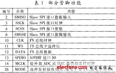 操作芯片相關的管腳