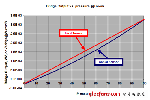 典型實(shí)際傳感器輸出比所加壓力