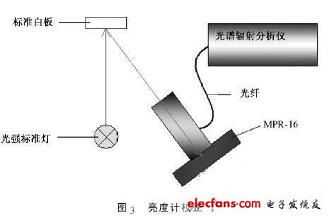 圖3 亮度計校正