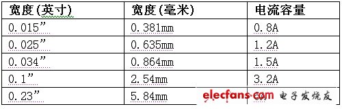 表2:外部跡線寬度與電流容量（5oC溫升）。