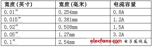 表1:外部跡線寬度與電流容量（20oC溫升）。