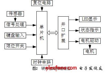 硬件電路原理框圖