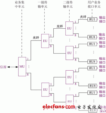 圖1 WFDS系統(tǒng)拓撲結構