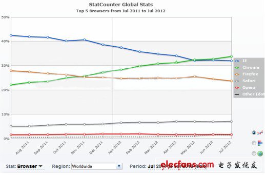 StatCounter全球瀏覽器數(shù)據(jù)