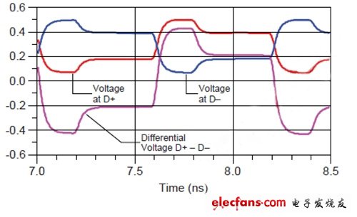 圖2：5Gbps信號(hào)采用差分傳輸可以減少電磁干擾。(電子系統(tǒng)設(shè)計(jì))