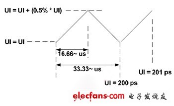 圖3：5Gb/ps的傳輸速度往低速做三角展頻。(電子系統(tǒng)設(shè)計(jì))