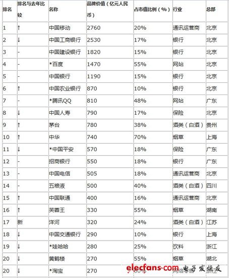 《2012胡潤品牌榜》中移動再居首位 騰訊排第7