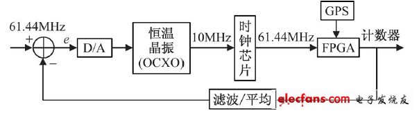 圖1 GPS校準(zhǔn)時(shí)鐘原理結(jié)構(gòu)