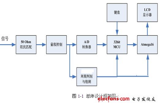 音頻信號分析儀系統(tǒng)總體框圖