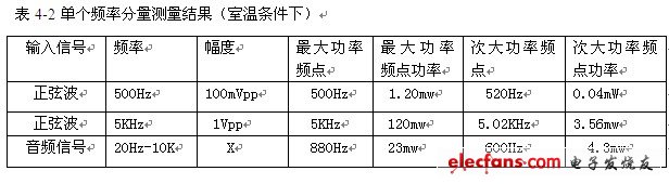 表4-2 單個頻率分量測量結(jié)果（室溫條件下）