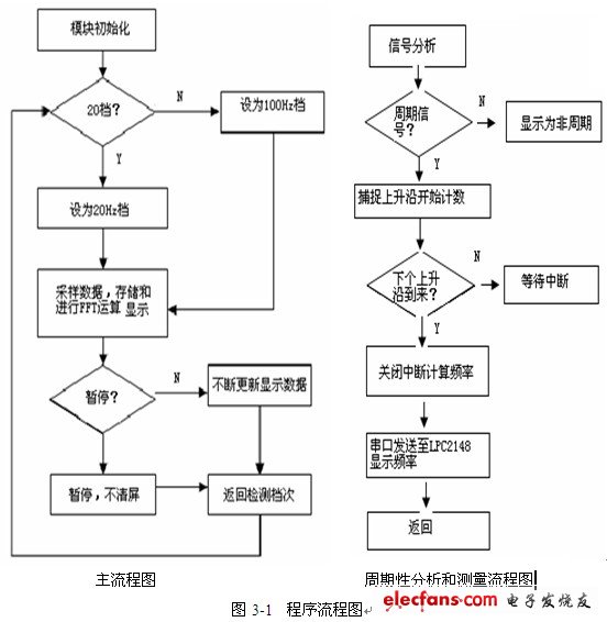 程序流程圖：主流程圖 和周期性分析和測量流程圖