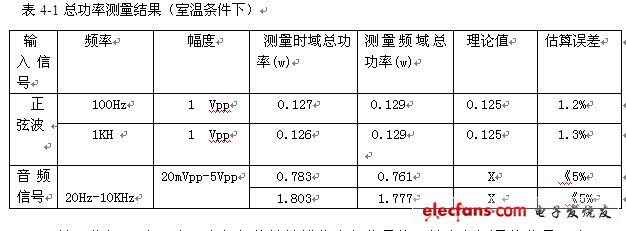 表4-1 總功率測量結(jié)果（室溫條件下）