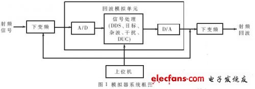 圖1 系統(tǒng)框圖