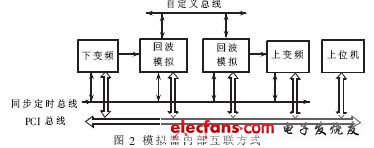 圖2 模擬器內(nèi)部互聯(lián)方式