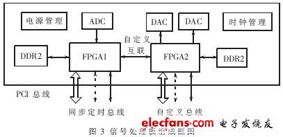 圖3 單板的邏輯框圖