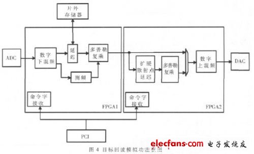 圖4 目標回波模擬軟件的功能框圖