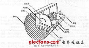 動(dòng)態(tài)話筒的截面結(jié)構(gòu)