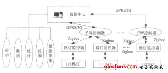 圖1 基于無線傳感技術(shù)的LED路燈節(jié)能控制系統(tǒng)構(gòu)成