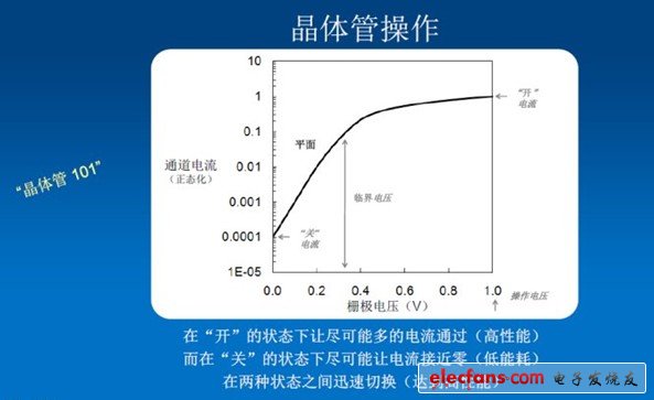 晶體管操作